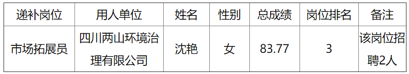 巴中發(fā)展控股集團(tuán)有限公司2025年公開招聘工作人員遞補(bǔ)相關(guān)事宜公告